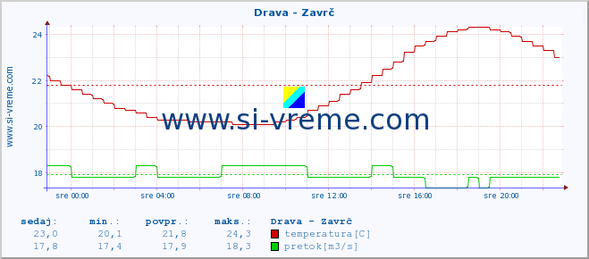 POVPREČJE :: Drava - Zavrč :: temperatura | pretok | višina :: zadnji dan / 5 minut.