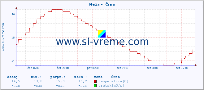 POVPREČJE :: Meža -  Črna :: temperatura | pretok | višina :: zadnji dan / 5 minut.