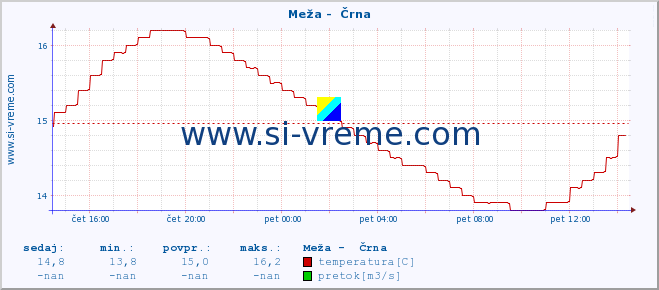 POVPREČJE :: Meža -  Črna :: temperatura | pretok | višina :: zadnji dan / 5 minut.