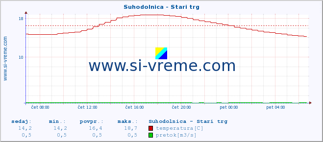 POVPREČJE :: Suhodolnica - Stari trg :: temperatura | pretok | višina :: zadnji dan / 5 minut.