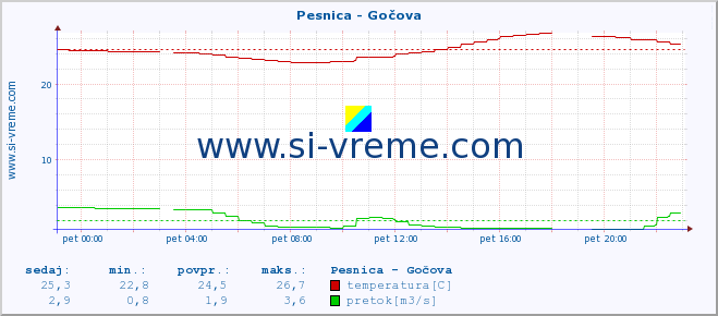 POVPREČJE :: Pesnica - Gočova :: temperatura | pretok | višina :: zadnji dan / 5 minut.