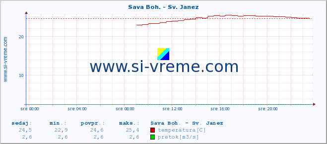 POVPREČJE :: Sava Boh. - Sv. Janez :: temperatura | pretok | višina :: zadnji dan / 5 minut.