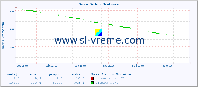 POVPREČJE :: Sava Boh. - Bodešče :: temperatura | pretok | višina :: zadnji dan / 5 minut.