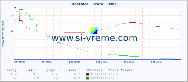 POVPREČJE :: Mostnica - Stara Fužina :: temperatura | pretok | višina :: zadnji dan / 5 minut.