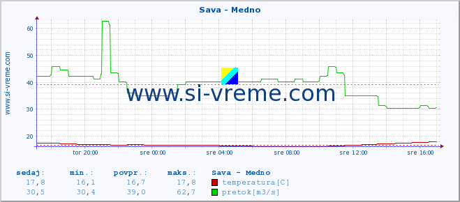 POVPREČJE :: Sava - Medno :: temperatura | pretok | višina :: zadnji dan / 5 minut.