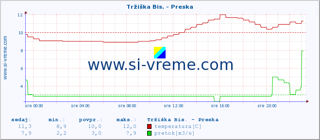 POVPREČJE :: Tržiška Bis. - Preska :: temperatura | pretok | višina :: zadnji dan / 5 minut.