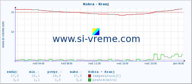 POVPREČJE :: Kokra - Kranj :: temperatura | pretok | višina :: zadnji dan / 5 minut.