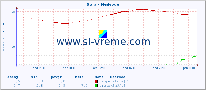 POVPREČJE :: Sora - Medvode :: temperatura | pretok | višina :: zadnji dan / 5 minut.