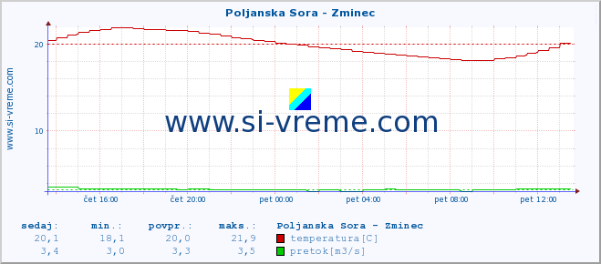 POVPREČJE :: Poljanska Sora - Zminec :: temperatura | pretok | višina :: zadnji dan / 5 minut.