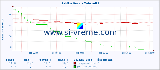 POVPREČJE :: Selška Sora - Železniki :: temperatura | pretok | višina :: zadnji dan / 5 minut.