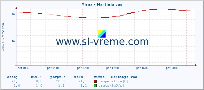 POVPREČJE :: Mirna - Martinja vas :: temperatura | pretok | višina :: zadnji dan / 5 minut.