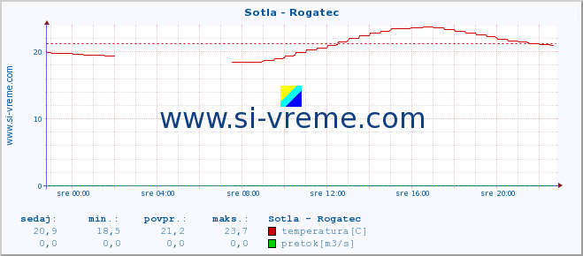 POVPREČJE :: Sotla - Rogatec :: temperatura | pretok | višina :: zadnji dan / 5 minut.