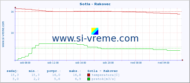 POVPREČJE :: Sotla - Rakovec :: temperatura | pretok | višina :: zadnji dan / 5 minut.