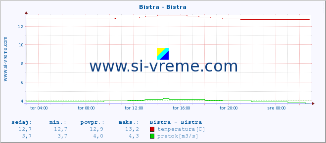 POVPREČJE :: Bistra - Bistra :: temperatura | pretok | višina :: zadnji dan / 5 minut.