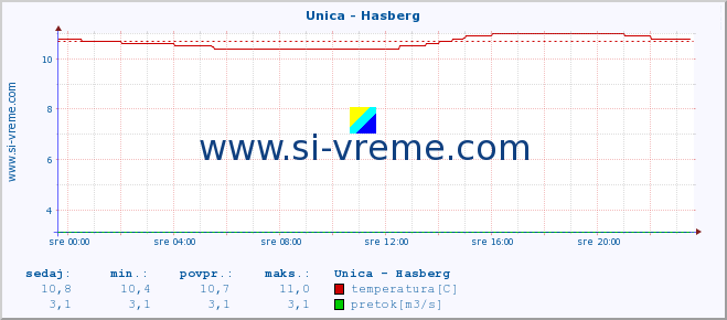 POVPREČJE :: Unica - Hasberg :: temperatura | pretok | višina :: zadnji dan / 5 minut.