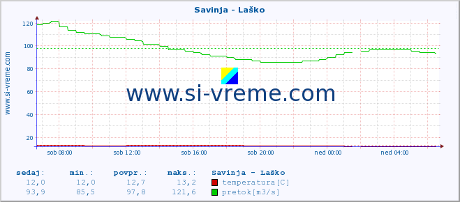 POVPREČJE :: Savinja - Laško :: temperatura | pretok | višina :: zadnji dan / 5 minut.