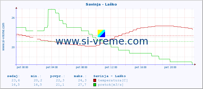 POVPREČJE :: Savinja - Laško :: temperatura | pretok | višina :: zadnji dan / 5 minut.