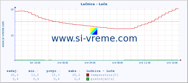 POVPREČJE :: Lučnica - Luče :: temperatura | pretok | višina :: zadnji dan / 5 minut.