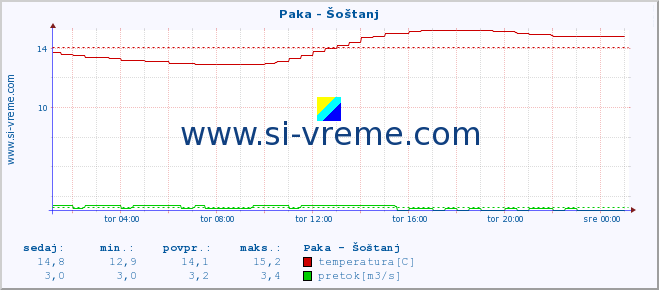 POVPREČJE :: Paka - Šoštanj :: temperatura | pretok | višina :: zadnji dan / 5 minut.