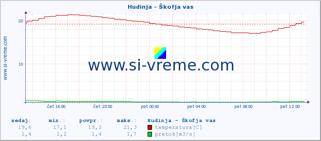 POVPREČJE :: Hudinja - Škofja vas :: temperatura | pretok | višina :: zadnji dan / 5 minut.