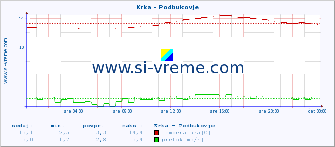 POVPREČJE :: Krka - Podbukovje :: temperatura | pretok | višina :: zadnji dan / 5 minut.