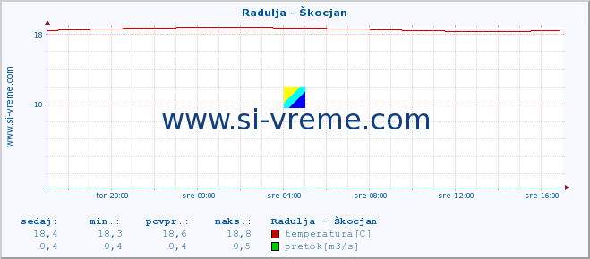 POVPREČJE :: Radulja - Škocjan :: temperatura | pretok | višina :: zadnji dan / 5 minut.