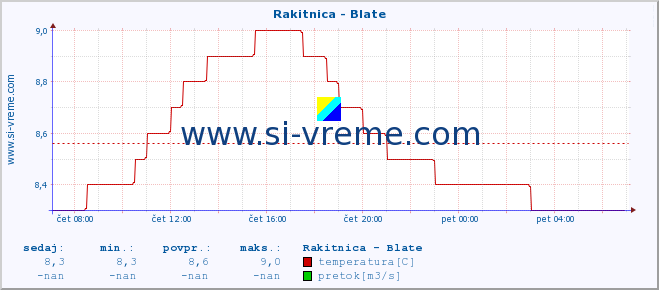 POVPREČJE :: Rakitnica - Blate :: temperatura | pretok | višina :: zadnji dan / 5 minut.