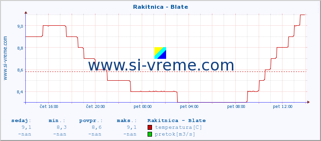 POVPREČJE :: Rakitnica - Blate :: temperatura | pretok | višina :: zadnji dan / 5 minut.