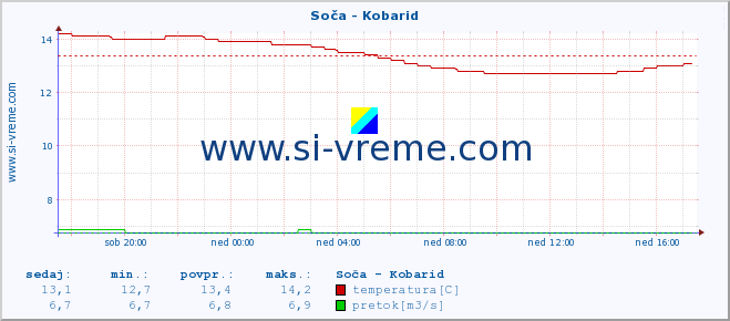 POVPREČJE :: Soča - Kobarid :: temperatura | pretok | višina :: zadnji dan / 5 minut.