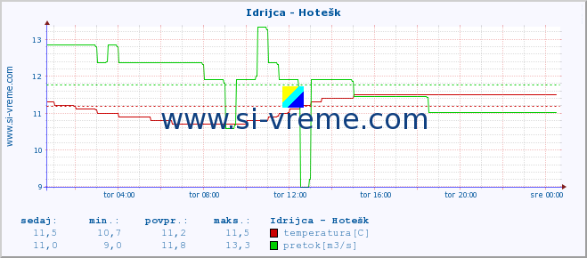 POVPREČJE :: Idrijca - Hotešk :: temperatura | pretok | višina :: zadnji dan / 5 minut.