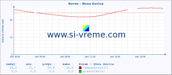 POVPREČJE :: Koren - Nova Gorica :: temperatura | pretok | višina :: zadnji dan / 5 minut.