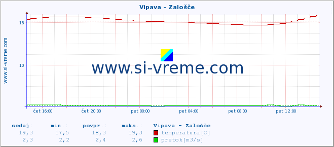 POVPREČJE :: Vipava - Zalošče :: temperatura | pretok | višina :: zadnji dan / 5 minut.