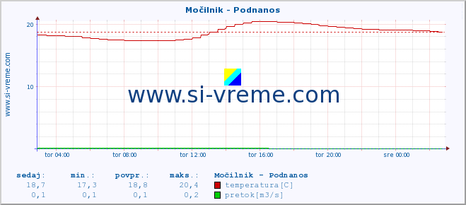 POVPREČJE :: Močilnik - Podnanos :: temperatura | pretok | višina :: zadnji dan / 5 minut.