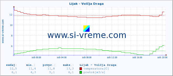 POVPREČJE :: Lijak - Volčja Draga :: temperatura | pretok | višina :: zadnji dan / 5 minut.