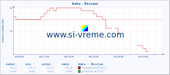 POVPREČJE :: Reka - Škocjan :: temperatura | pretok | višina :: zadnji dan / 5 minut.