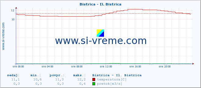 POVPREČJE :: Bistrica - Il. Bistrica :: temperatura | pretok | višina :: zadnji dan / 5 minut.