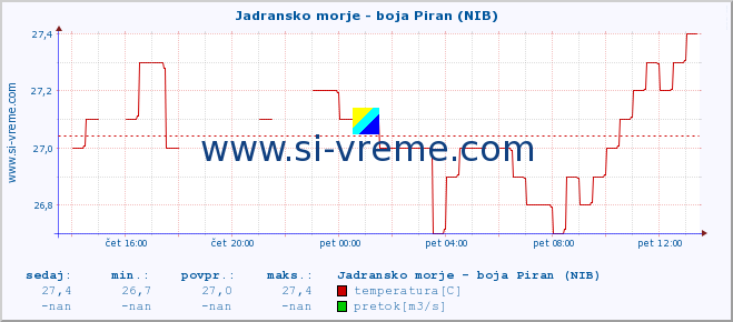 POVPREČJE :: Jadransko morje - boja Piran (NIB) :: temperatura | pretok | višina :: zadnji dan / 5 minut.