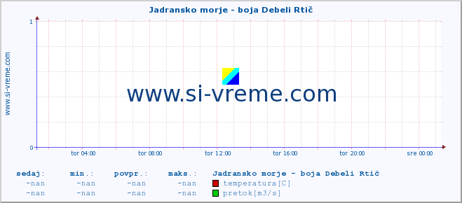 POVPREČJE :: Jadransko morje - boja Debeli Rtič :: temperatura | pretok | višina :: zadnji dan / 5 minut.