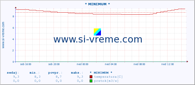 POVPREČJE :: * MINIMUM * :: temperatura | pretok | višina :: zadnji dan / 5 minut.