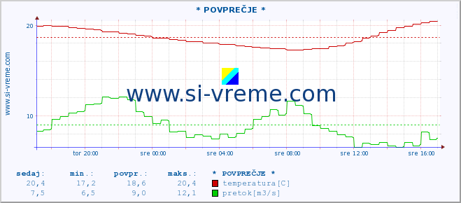 POVPREČJE :: * POVPREČJE * :: temperatura | pretok | višina :: zadnji dan / 5 minut.