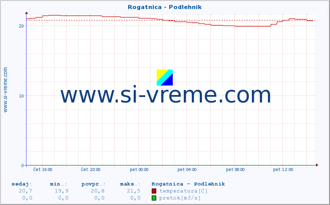 POVPREČJE :: Rogatnica - Podlehnik :: temperatura | pretok | višina :: zadnji dan / 5 minut.