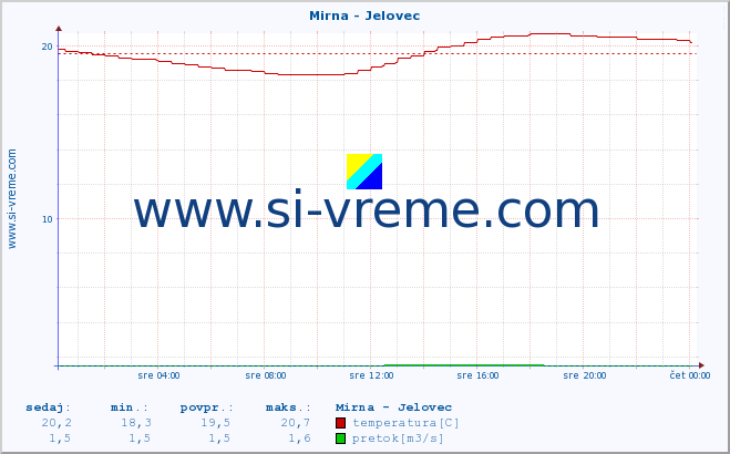 POVPREČJE :: Mirna - Jelovec :: temperatura | pretok | višina :: zadnji dan / 5 minut.