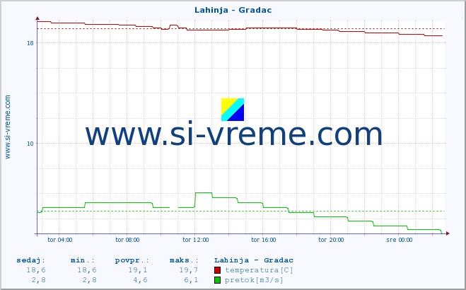 POVPREČJE :: Lahinja - Gradac :: temperatura | pretok | višina :: zadnji dan / 5 minut.