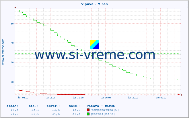 POVPREČJE :: Vipava - Miren :: temperatura | pretok | višina :: zadnji dan / 5 minut.