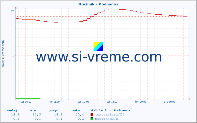 POVPREČJE :: Močilnik - Podnanos :: temperatura | pretok | višina :: zadnji dan / 5 minut.