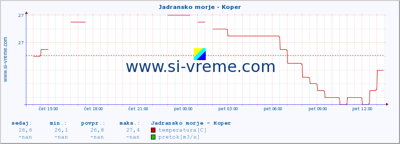 POVPREČJE :: Jadransko morje - Koper :: temperatura | pretok | višina :: zadnji dan / 5 minut.