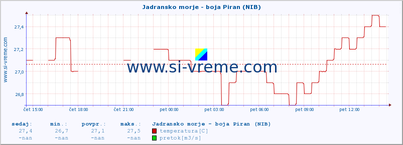 POVPREČJE :: Jadransko morje - boja Piran (NIB) :: temperatura | pretok | višina :: zadnji dan / 5 minut.