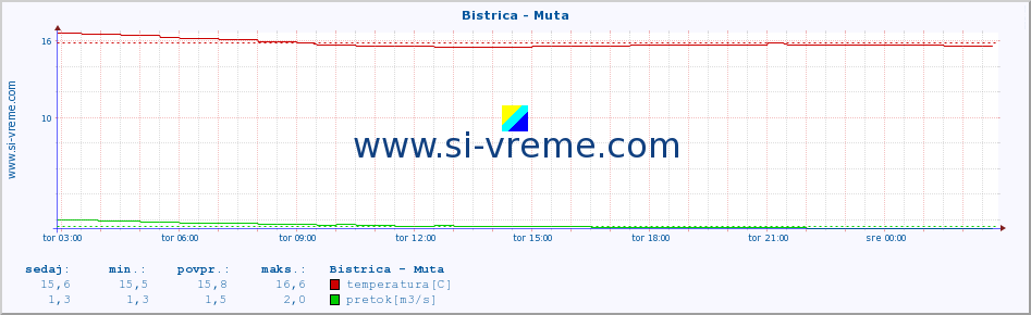 POVPREČJE :: Bistrica - Muta :: temperatura | pretok | višina :: zadnji dan / 5 minut.