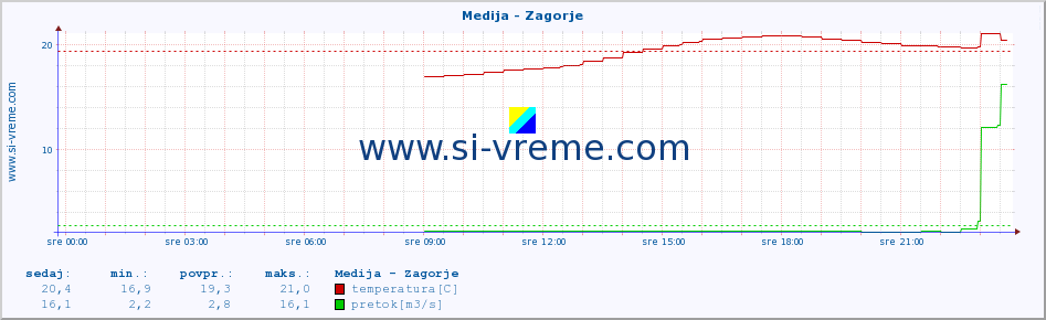 POVPREČJE :: Medija - Zagorje :: temperatura | pretok | višina :: zadnji dan / 5 minut.