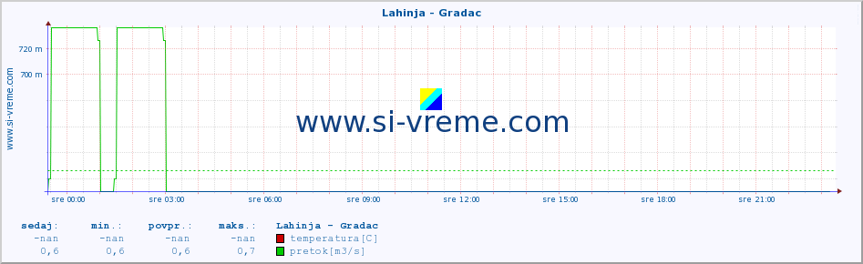 POVPREČJE :: Lahinja - Gradac :: temperatura | pretok | višina :: zadnji dan / 5 minut.